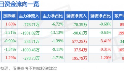 股票行情快报：康强电子（002119）5月26日主力资金净卖出776.71万元