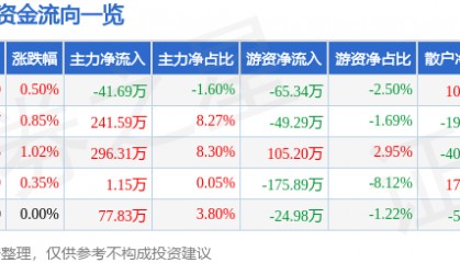 股票行情快报：万得凯（301309）6月9日主力资金净卖出41.69万元