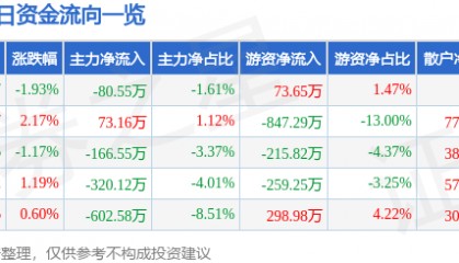 股票行情快报：恒大高新（002591）1月21日主力资金净卖出80.55万元