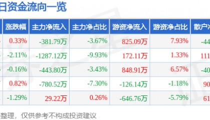 股票行情快报：上海凯宝（300039）3月3日主力资金净卖出381.79万元