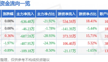 股票行情快报：ST先河（300137）6月3日主力资金净卖出636.48万元