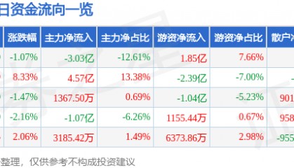 股票行情快报：晶方科技（603005）2月20日主力资金净卖出3.03亿元