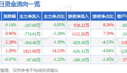 股票行情快报：宁沪高速（600377）2月19日主力资金净卖出107.60万元