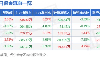 股票行情快报：莱特光电（688150）9月29日主力资金净买入838.82万元