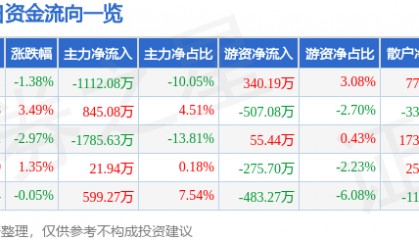 股票行情快报：生意宝（002095）3月17日主力资金净卖出1112.08万元