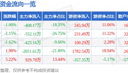 股票行情快报：ST先河（300137）5月14日主力资金净卖出408.17万元