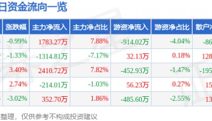 股票行情快报：上海物贸（600822）5月22日主力资金净买入1783.27万元