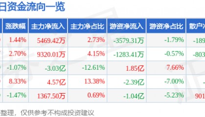 股票行情快报：晶方科技（603005）2月24日主力资金净买入5469.42万元