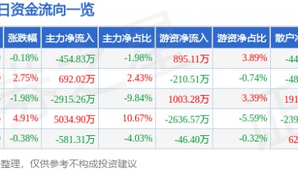 股票行情快报：赛象科技（002337）12月9日主力资金净卖出454.83万元