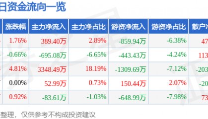股票行情快报：皖维高新（600063）4月23日主力资金净买入389.40万元