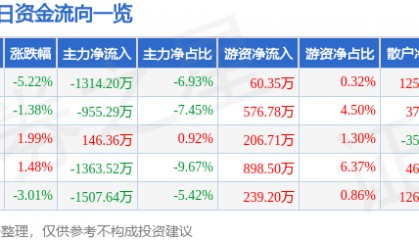 股票行情快报：中源协和（600645）11月22日主力资金净卖出1314.20万元
