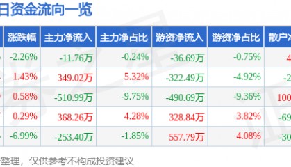 股票行情快报：莱美药业（300006）3月28日主力资金净卖出11.76万元