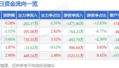 股票行情快报：扬农化工（600486）4月1日主力资金净卖出265.17万元