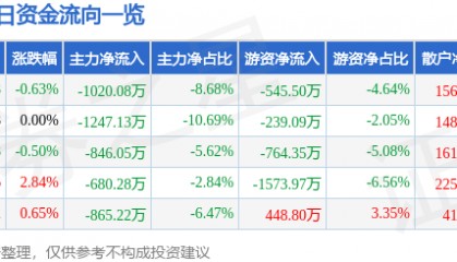 股票行情快报：美亚光电（002690）2月26日主力资金净卖出1020.08万元