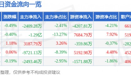股票行情快报：中国太保（601601）4月3日主力资金净卖出2409.28万元