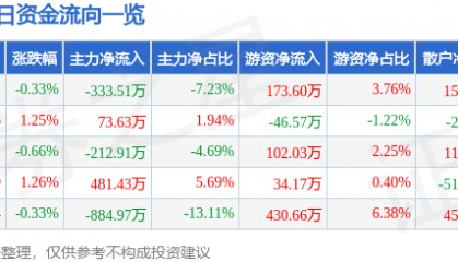 股票行情快报：惠泉啤酒（600573）6月25日主力资金净卖出333.51万元