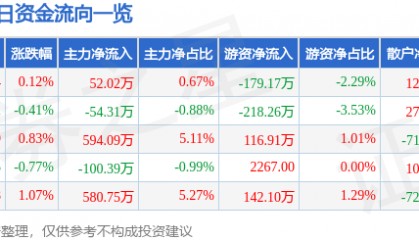 股票行情快报：美亚光电（002690）4月21日主力资金净买入52.02万元