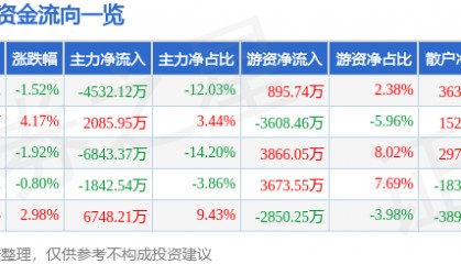 股票行情快报：新时达（002527）7月22日主力资金净卖出4532.12万元