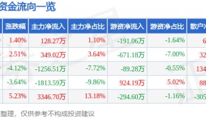 股票行情快报：金通灵（300091）6月24日主力资金净买入128.27万元