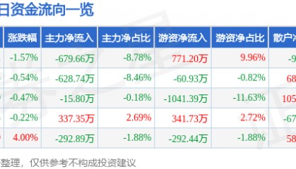 股票行情快报：莱特光电（688150）7月31日主力资金净卖出679.66万元