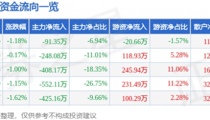 股票行情快报：ST先河（300137）5月16日主力资金净卖出91.35万元