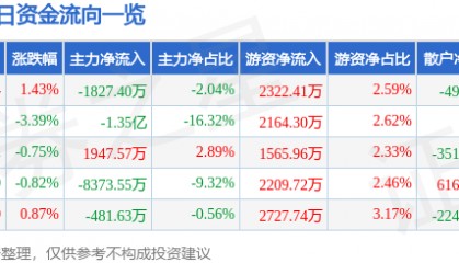 股票行情快报：水晶光电（002273）3月24日主力资金净卖出1827.40万元