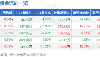股票行情快报：ST先河（300137）5月30日主力资金净卖出46.23万元