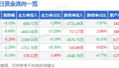 股票行情快报：网宿科技（300017）6月18日主力资金净卖出690.71万元