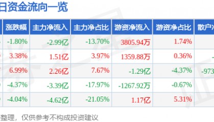 股票行情快报：中文在线（300364）12月9日主力资金净卖出2.99亿元