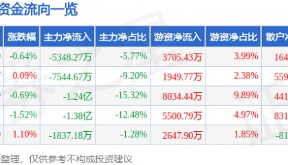 股票行情快报：景嘉微（300474）3月12日主力资金净卖出5348.27万元