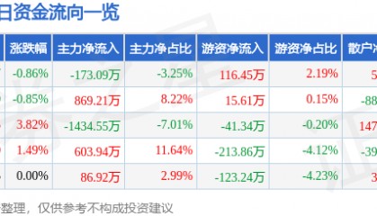 股票行情快报：龙江交通（601188）6月26日主力资金净卖出173.09万元
