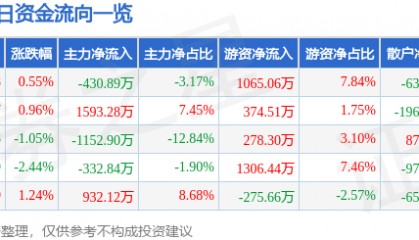 股票行情快报：中源协和（600645）12月18日主力资金净卖出430.89万元