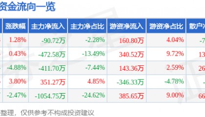 股票行情快报：嘉麟杰（002486）2月20日主力资金净卖出90.72万元