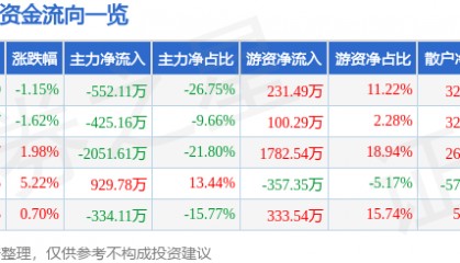 股票行情快报：ST先河（300137）5月13日主力资金净卖出552.11万元