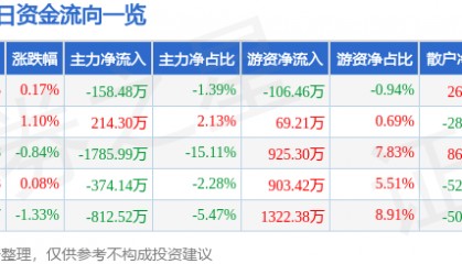 股票行情快报：航天动力（600343）3月20日主力资金净卖出158.48万元