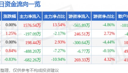 股票行情快报：福星股份（000926）1月21日主力资金净买入1576.54万元