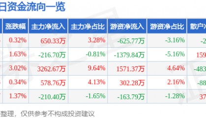 股票行情快报：尔康制药（300267）5月19日主力资金净买入650.33万元