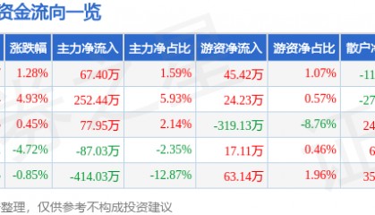 股票行情快报：嘉麟杰（002486）1月15日主力资金净买入67.40万元