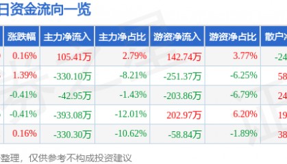 股票行情快报：惠泉啤酒（600573）7月8日主力资金净买入105.41万元