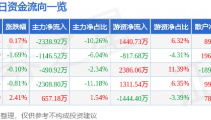 股票行情快报：北新建材（000786）3月21日主力资金净卖出2338.92万元