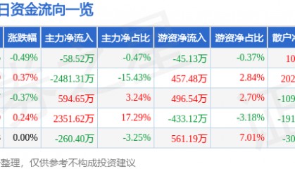 股票行情快报：中国黄金（600916）6月26日主力资金净卖出58.52万元