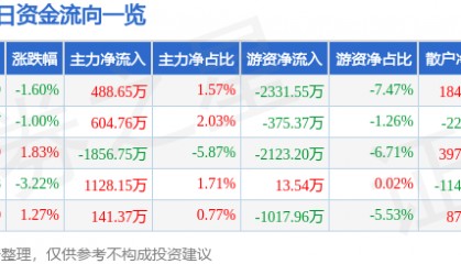 股票行情快报：东阿阿胶（000423）1月23日主力资金净买入488.65万元