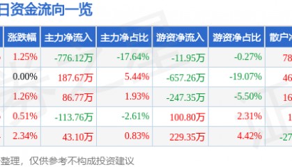 股票行情快报：中原高速（600020）1月20日主力资金净卖出776.12万元