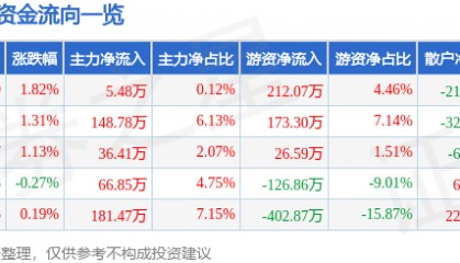 股票行情快报：万得凯（301309）7月1日主力资金净买入5.48万元