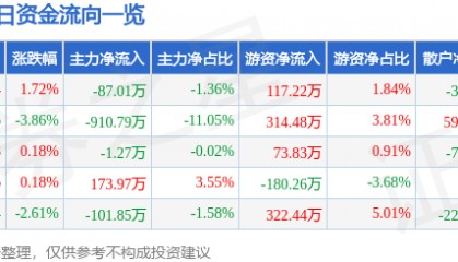 股票行情快报：航天动力（600343）2月19日主力资金净卖出87.01万元