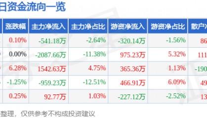 股票行情快报：中源协和（600645）2月7日主力资金净卖出541.18万元