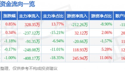 股票行情快报：ST先河（300137）5月20日主力资金净买入328.35万元