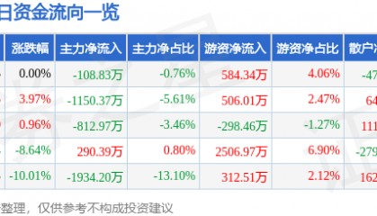 股票行情快报：模塑科技（000700）4月11日主力资金净卖出108.83万元
