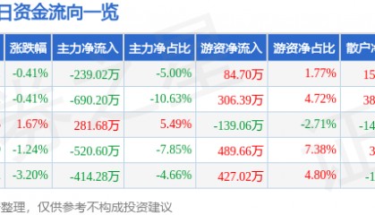 股票行情快报：福星股份（000926）1月9日主力资金净卖出239.02万元