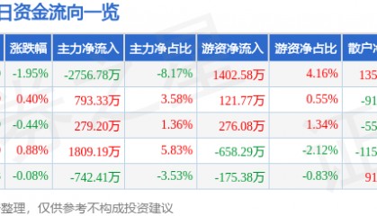 股票行情快报：张江高科（600895）6月10日主力资金净卖出2756.78万元